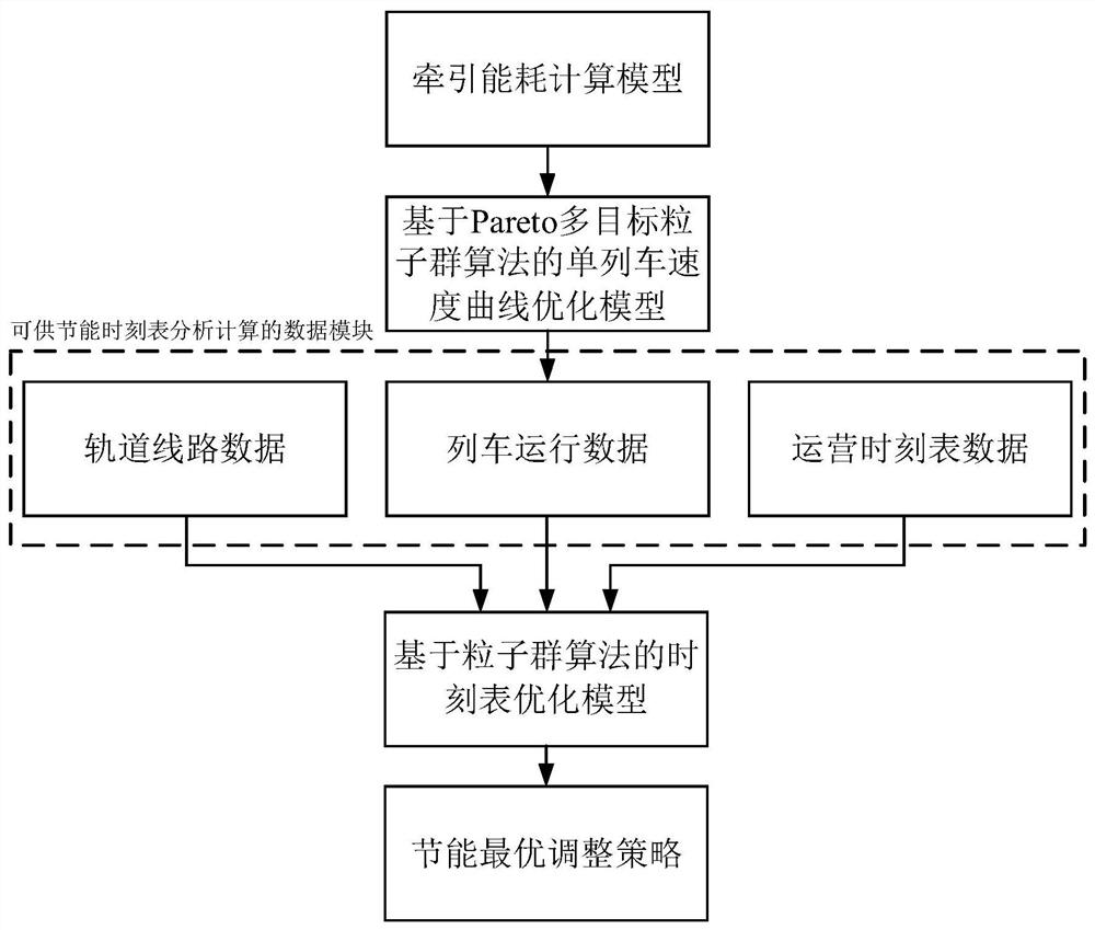 Urban rail transit train speed curve and timetable comprehensive energy-saving optimization method