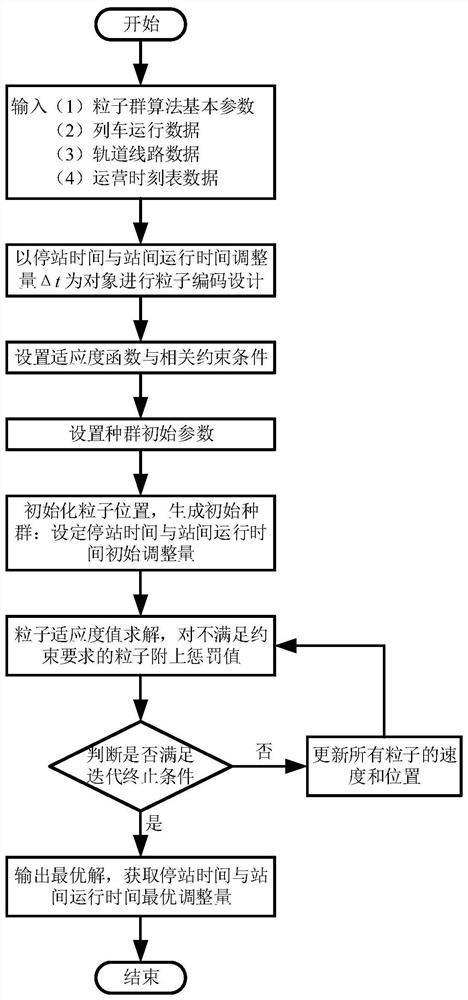 Urban rail transit train speed curve and timetable comprehensive energy-saving optimization method