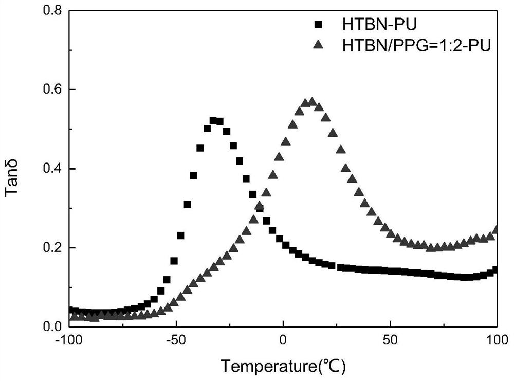 Mixed soft segment type polyurethane damping material and preparation method thereof