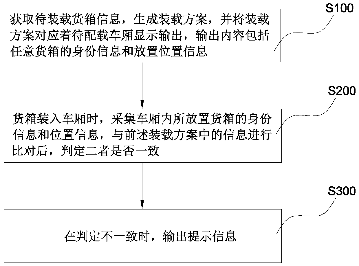 Vehicle loading optimization method and system