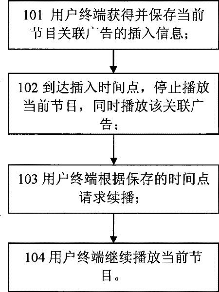 Method for implementing advertisement insertion, iptv system and user equipment