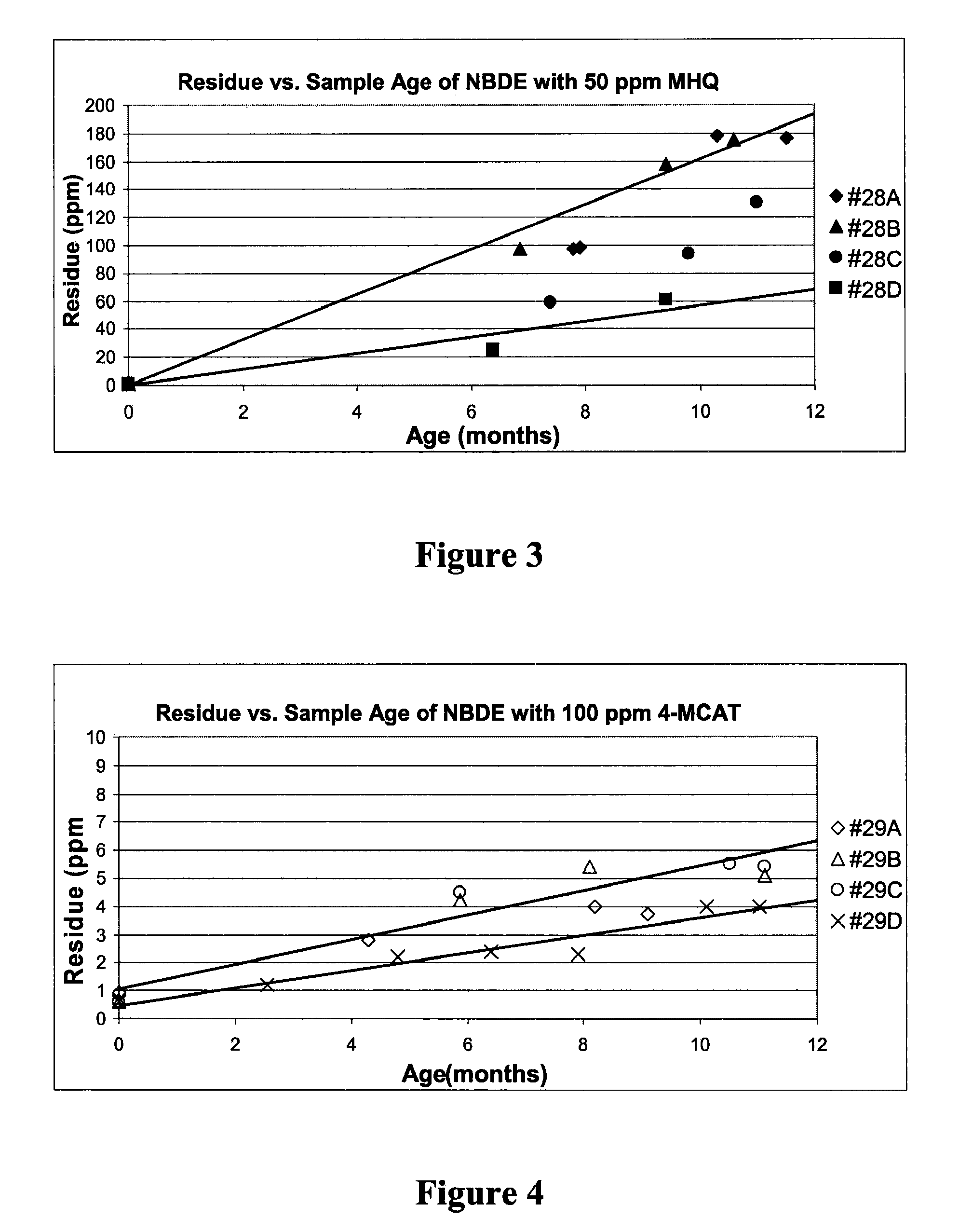 Additives to Prevent Degradation of Cyclic Alkene Derivatives