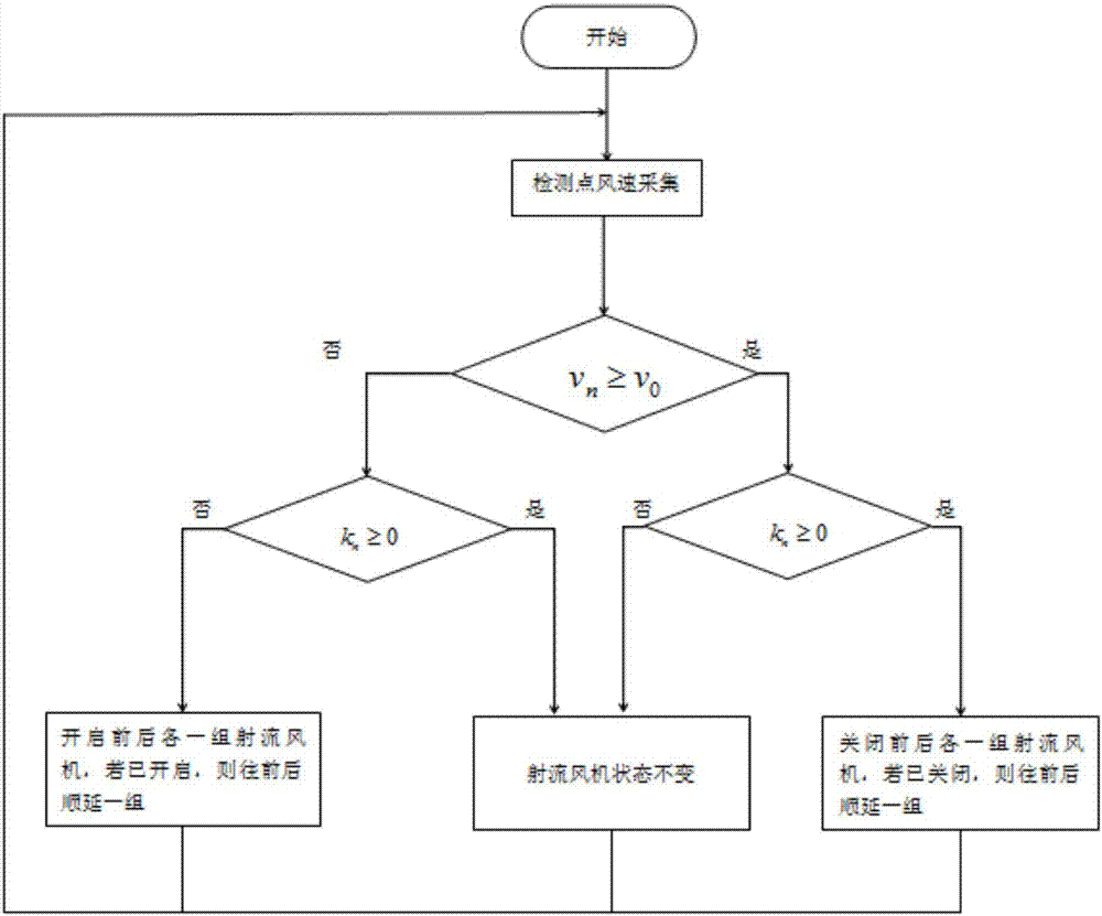 Highway tunnel energy-saving ventilation control method based on wind speed