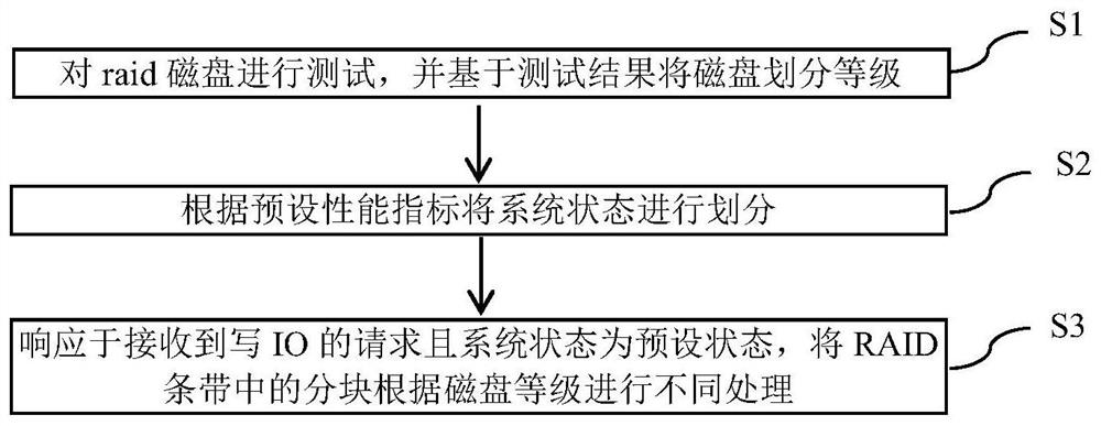 Method, device and equipment for writing IO based on RAID strip and readable medium