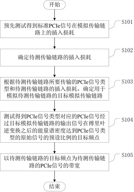 A method, device and equipment for determining the bandwidth of a pcie signal