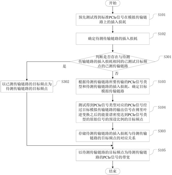 A method, device and equipment for determining the bandwidth of a pcie signal