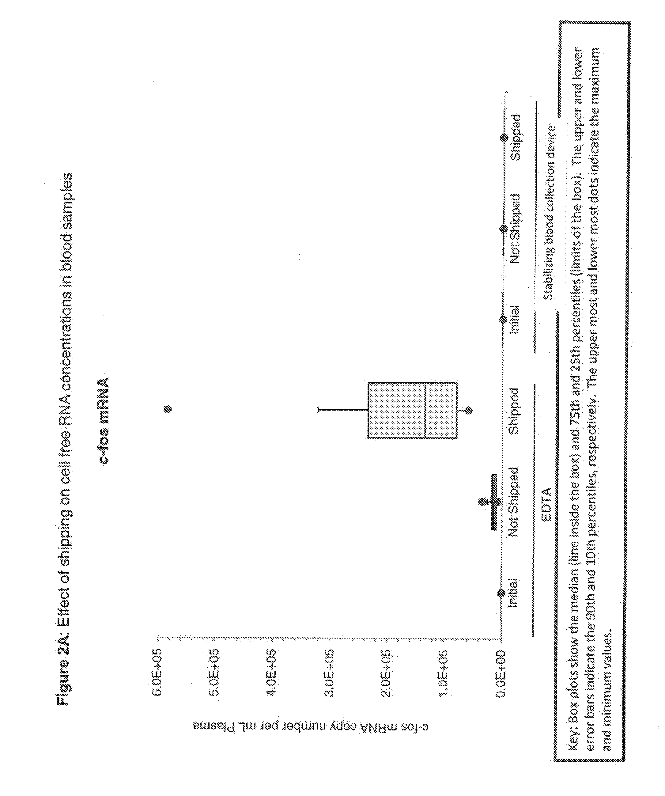 Blood collection device for stabilizing cell-free RNA in blood during sample shipping and storage