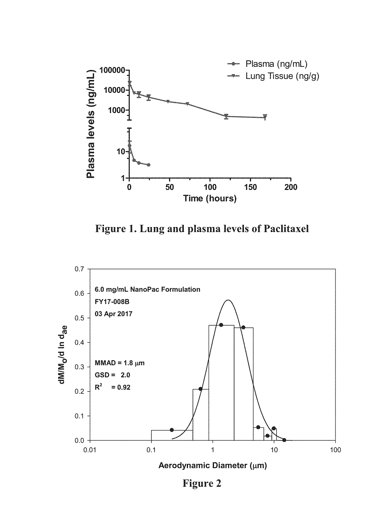 Methods for Treating Lung Disorders