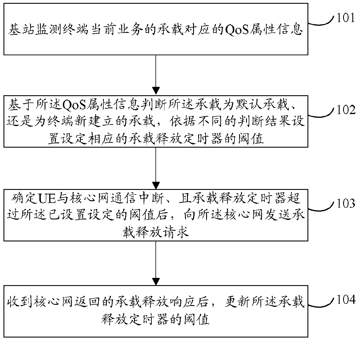 A qos-based bearer release method, device and equipment