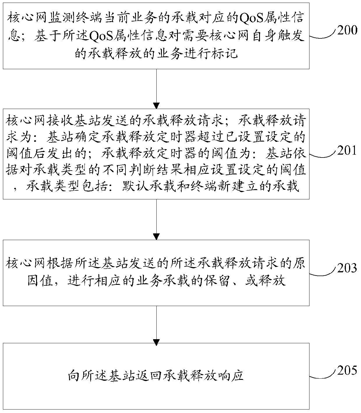 A qos-based bearer release method, device and equipment