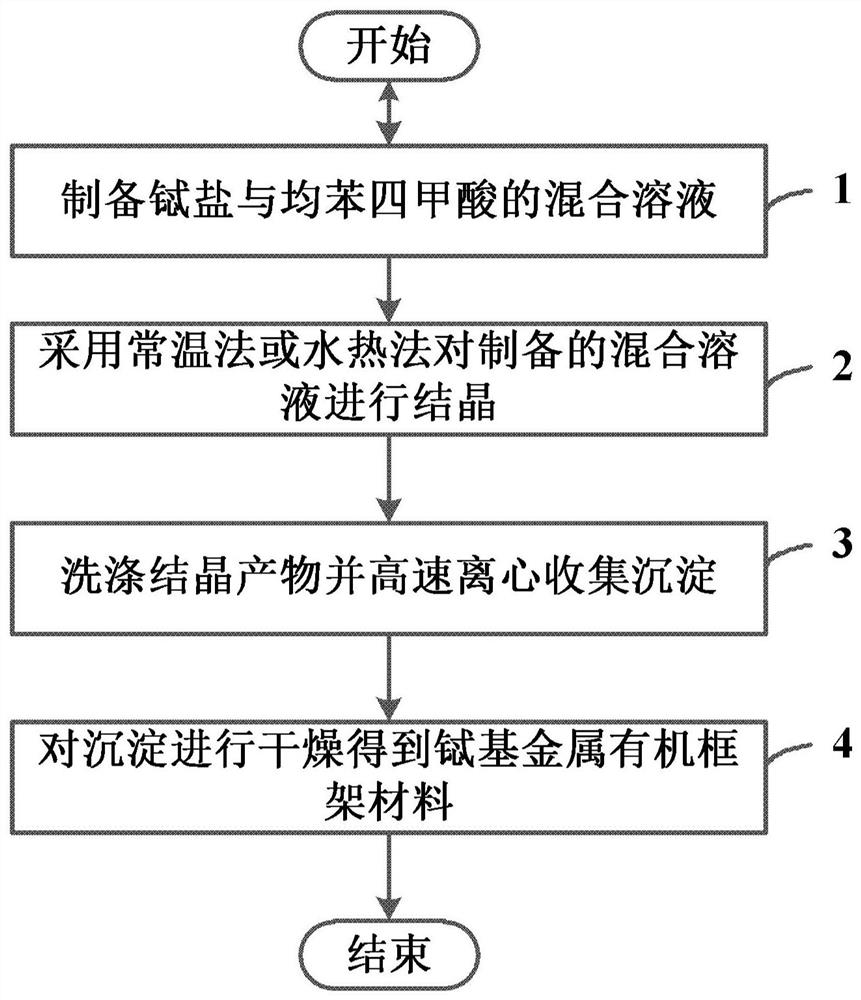 Preparation method and application of a luminescent metal organic framework material