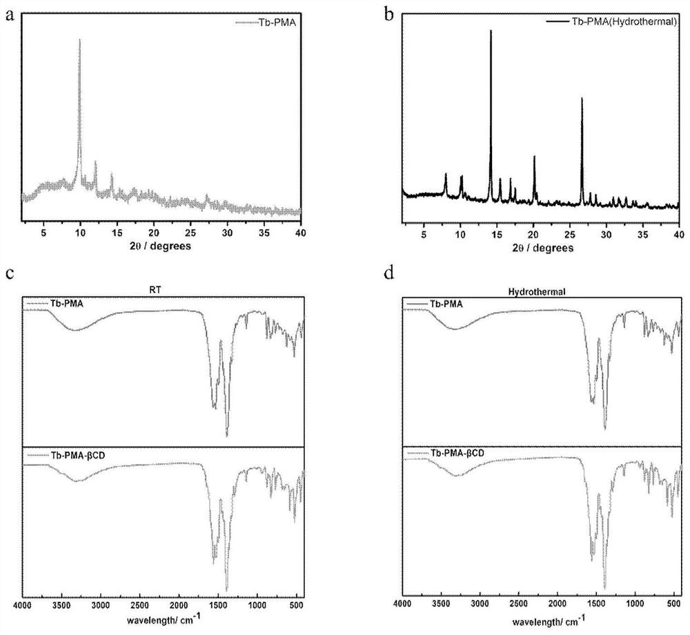 Preparation method and application of a luminescent metal organic framework material