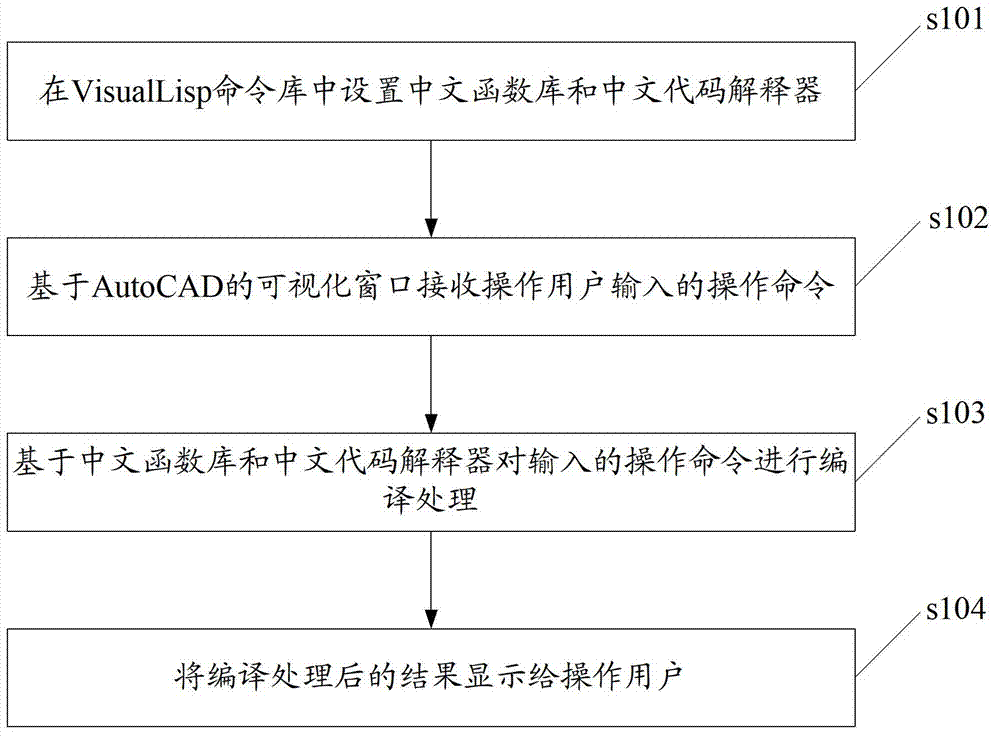 Compiling implementation method and system based on Visual Lisp programming language