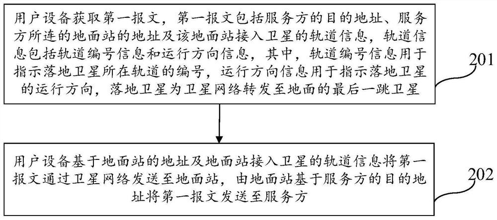 Satellite network routing method, device, equipment, system and readable storage medium