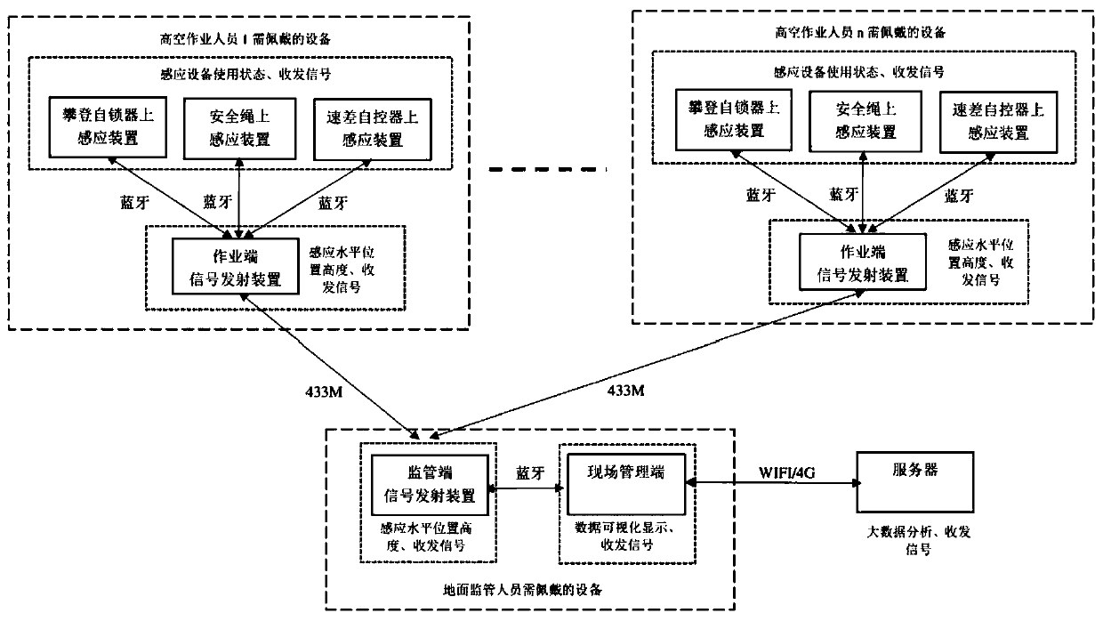 High-altitude operation management method and system