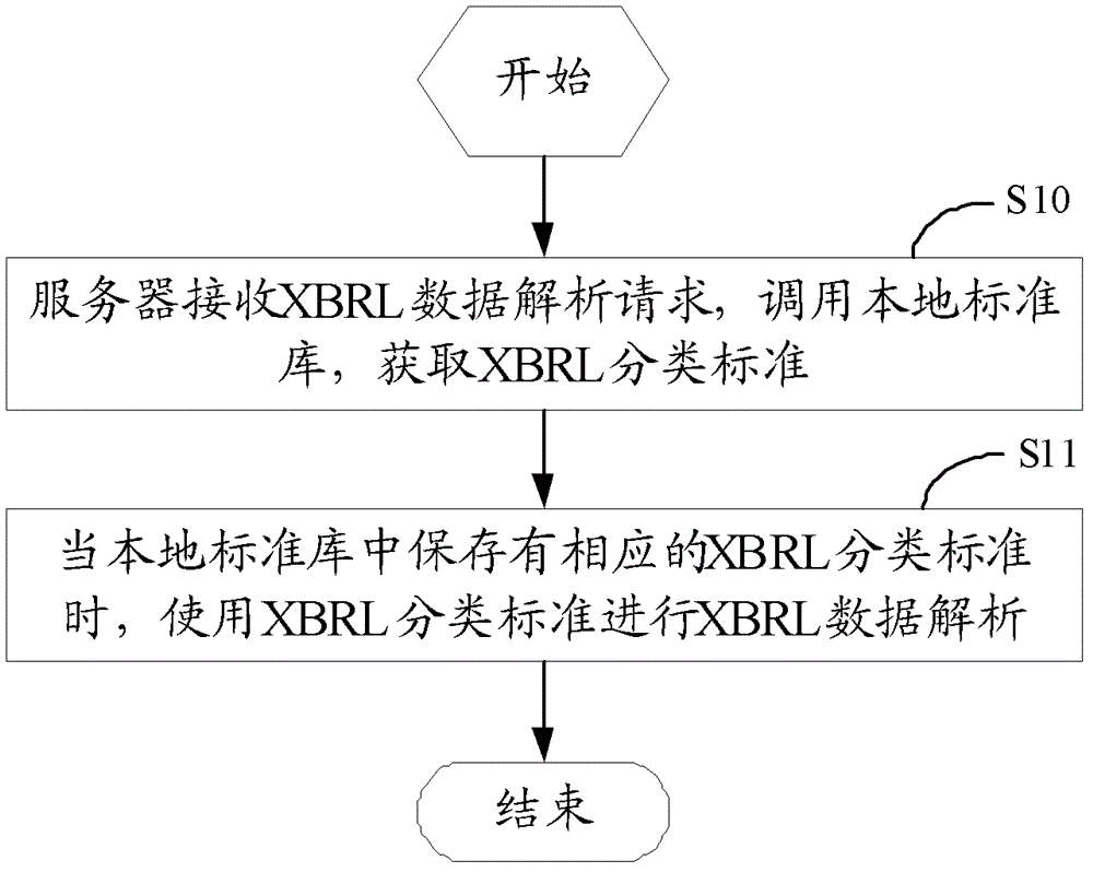 Xbrl data parsing method and server