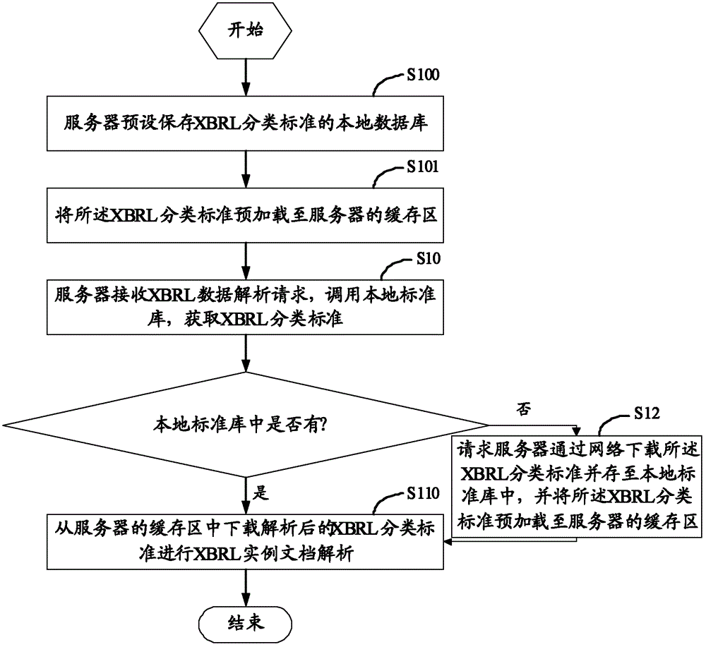 Xbrl data parsing method and server