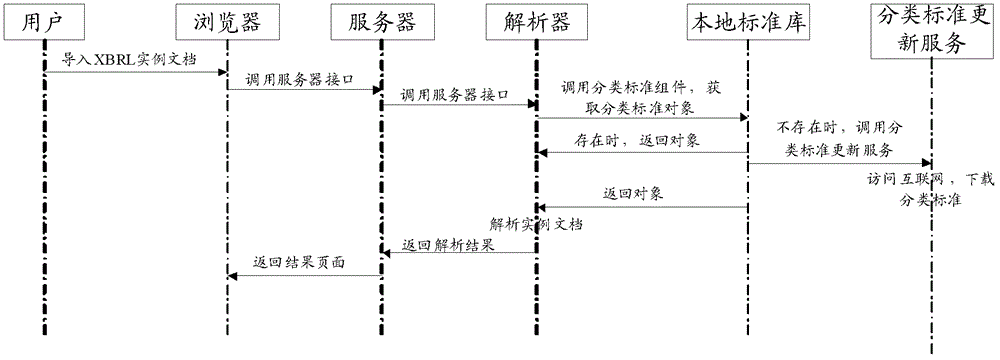 Xbrl data parsing method and server