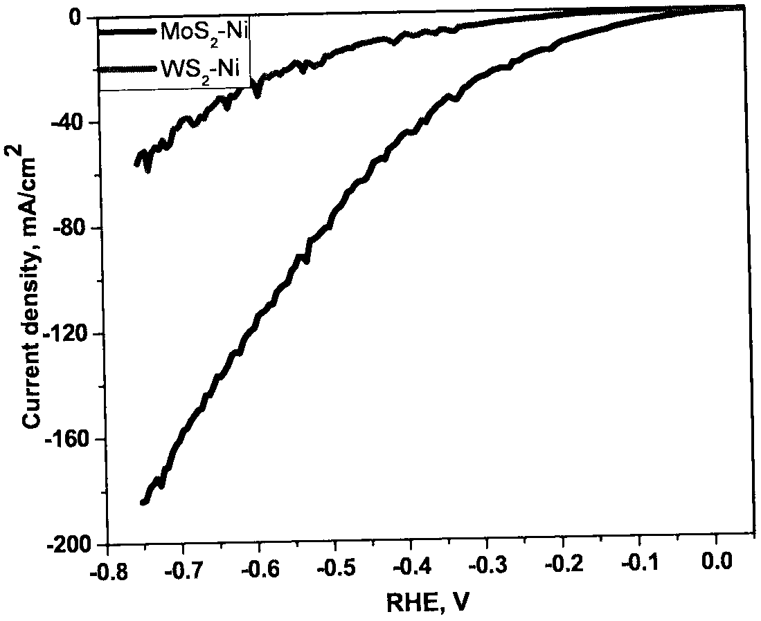 Method for preparing efficient hydrolysis metal sulfide electrode material through one-step method