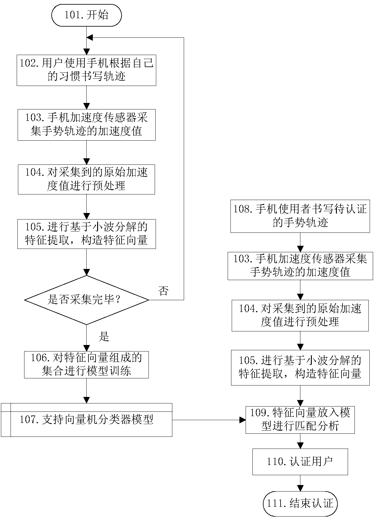 Identity verification method based on mobile phone acceleration sensor