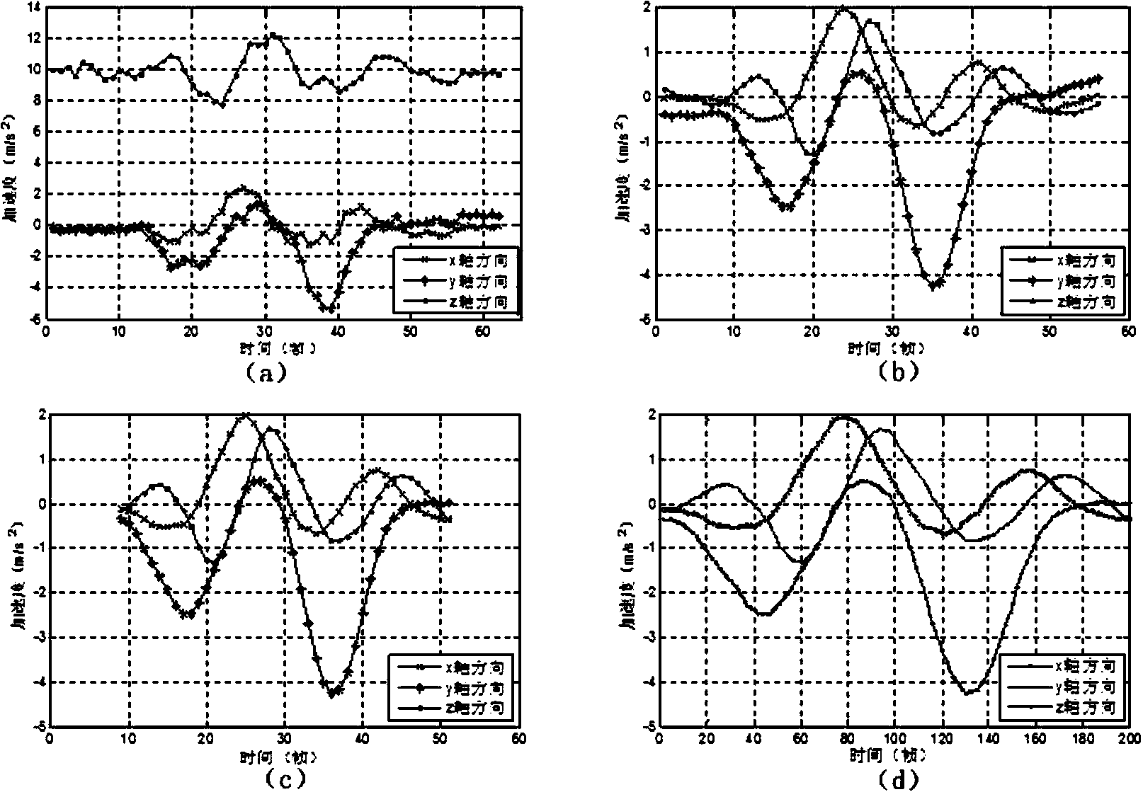 Identity verification method based on mobile phone acceleration sensor