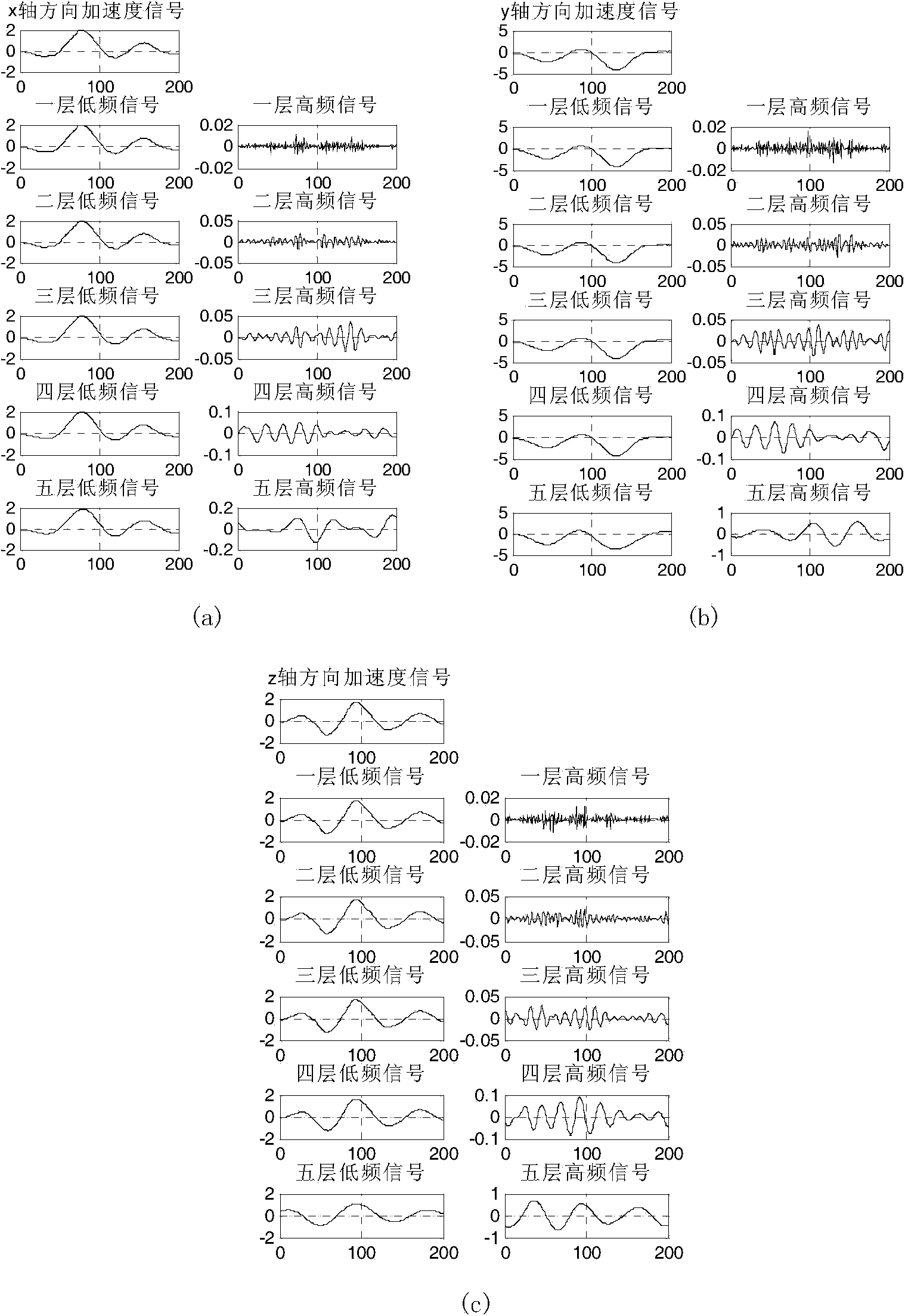 Identity verification method based on mobile phone acceleration sensor