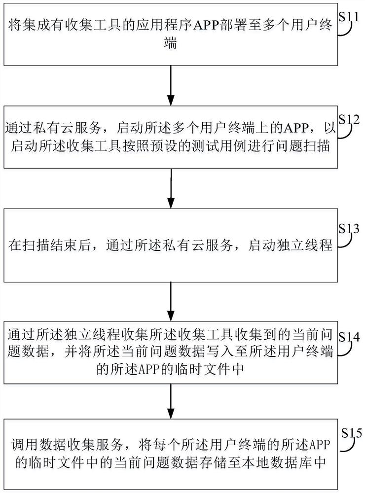 Private cloud-based data collection method and device, server and storage medium