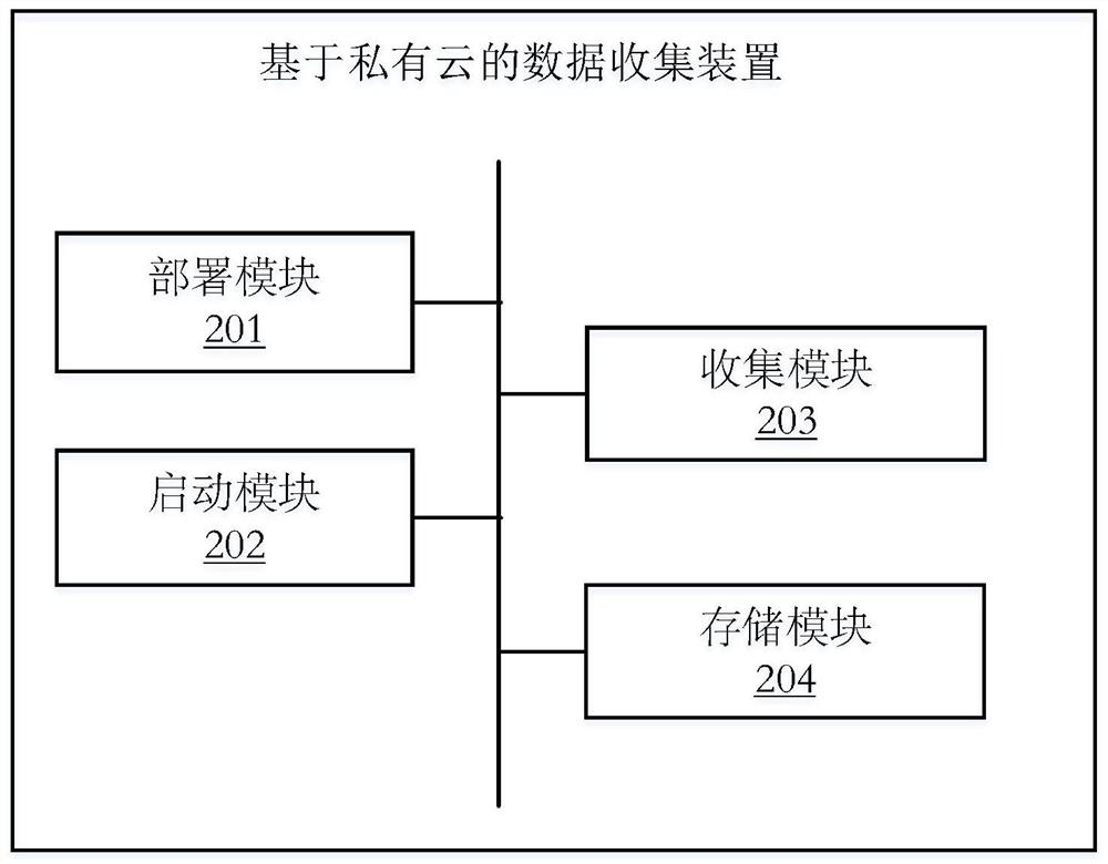 Private cloud-based data collection method and device, server and storage medium