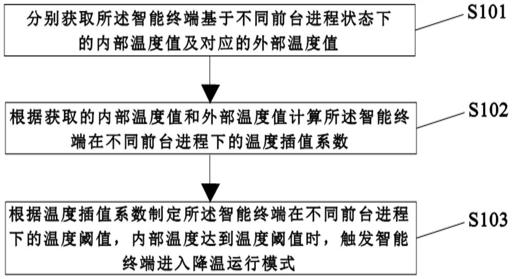 Intelligent terminal cooling strategy formulation method, cooling method, system, terminal