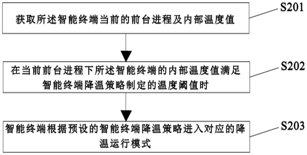 Intelligent terminal cooling strategy formulation method, cooling method, system, terminal