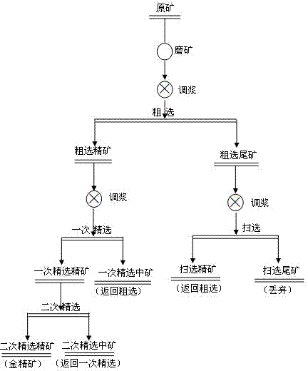 Flotation method for gold ore with higher mining obturator content