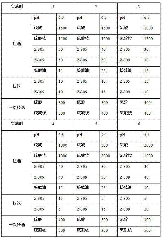 Flotation method for gold ore with higher mining obturator content