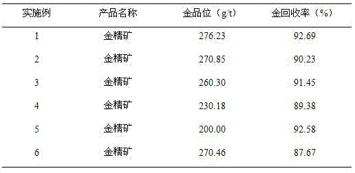 Flotation method for gold ore with higher mining obturator content