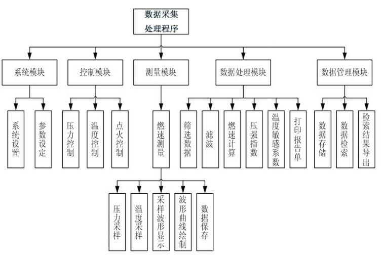 Multi-target-line dynamic combustion performance testing system for solid propellant