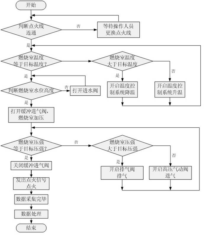 Multi-target-line dynamic combustion performance testing system for solid propellant