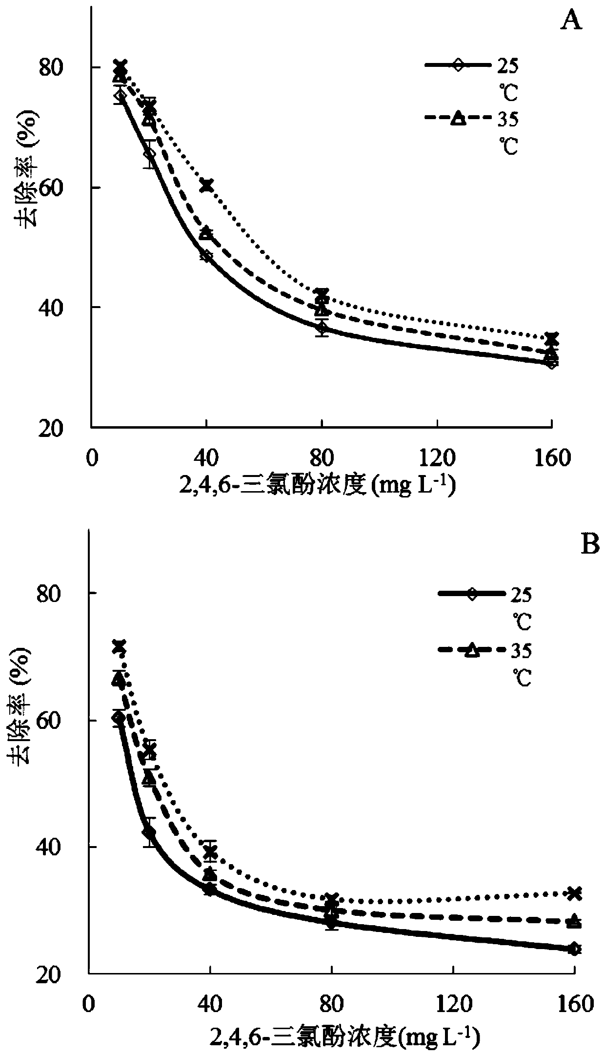 Method for remedying tidal flat plants and recycling organic pollutions