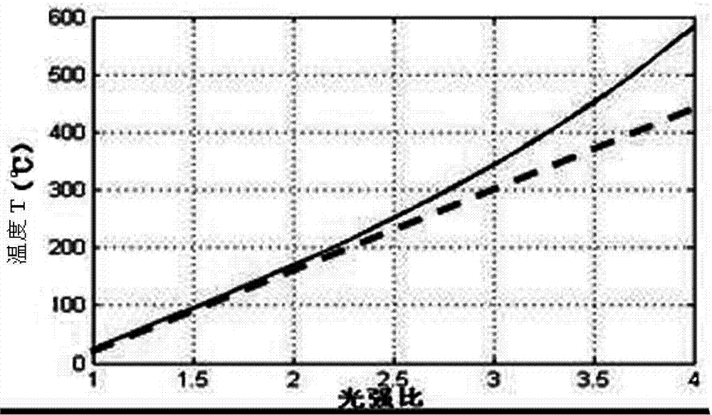 Multi-temperature zone calibration method based on internal hollow type temperature control member