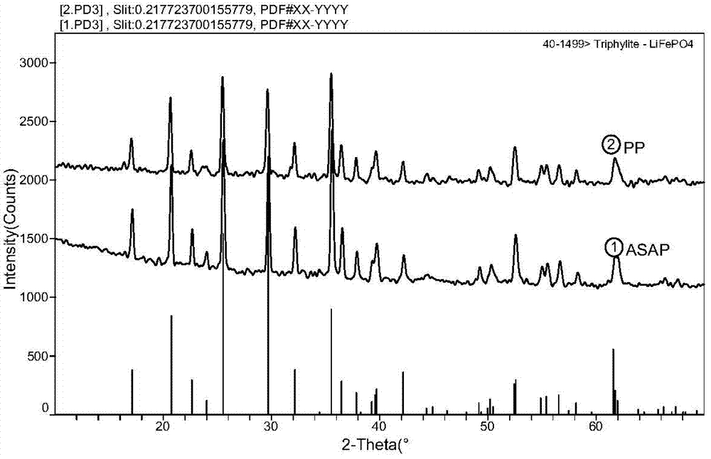 Method for preparing LiFePO4 positive electrode material through carbon cladding and Na+ doping in one step