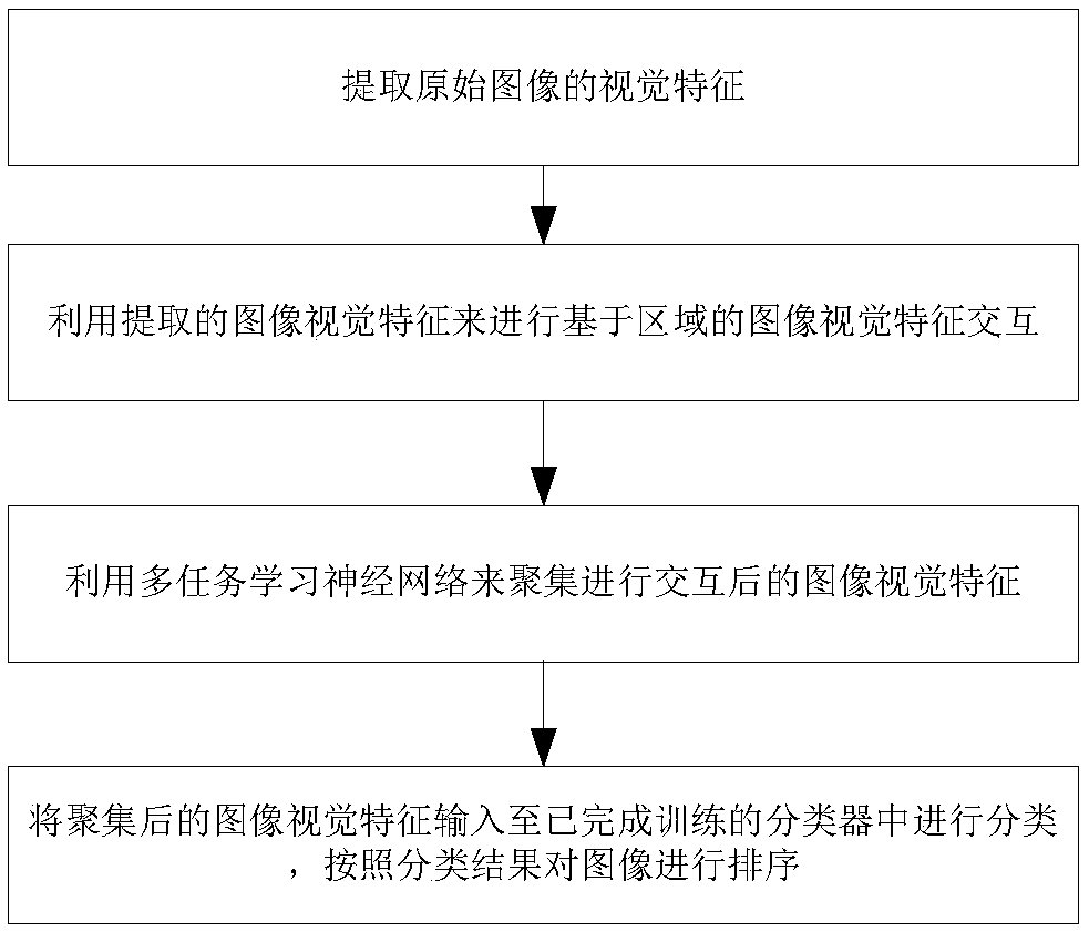 Image sorting method and system based on feature interaction and multi-task learning