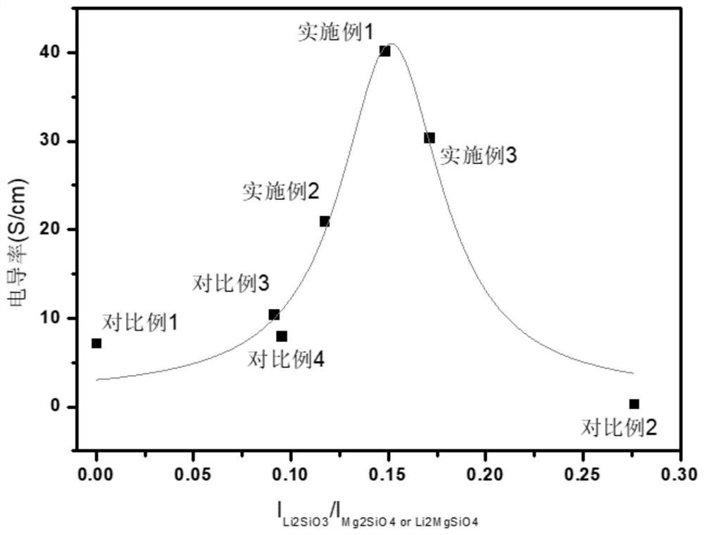 Silicon-oxygen composite negative electrode material, preparation method thereof and lithium ion battery