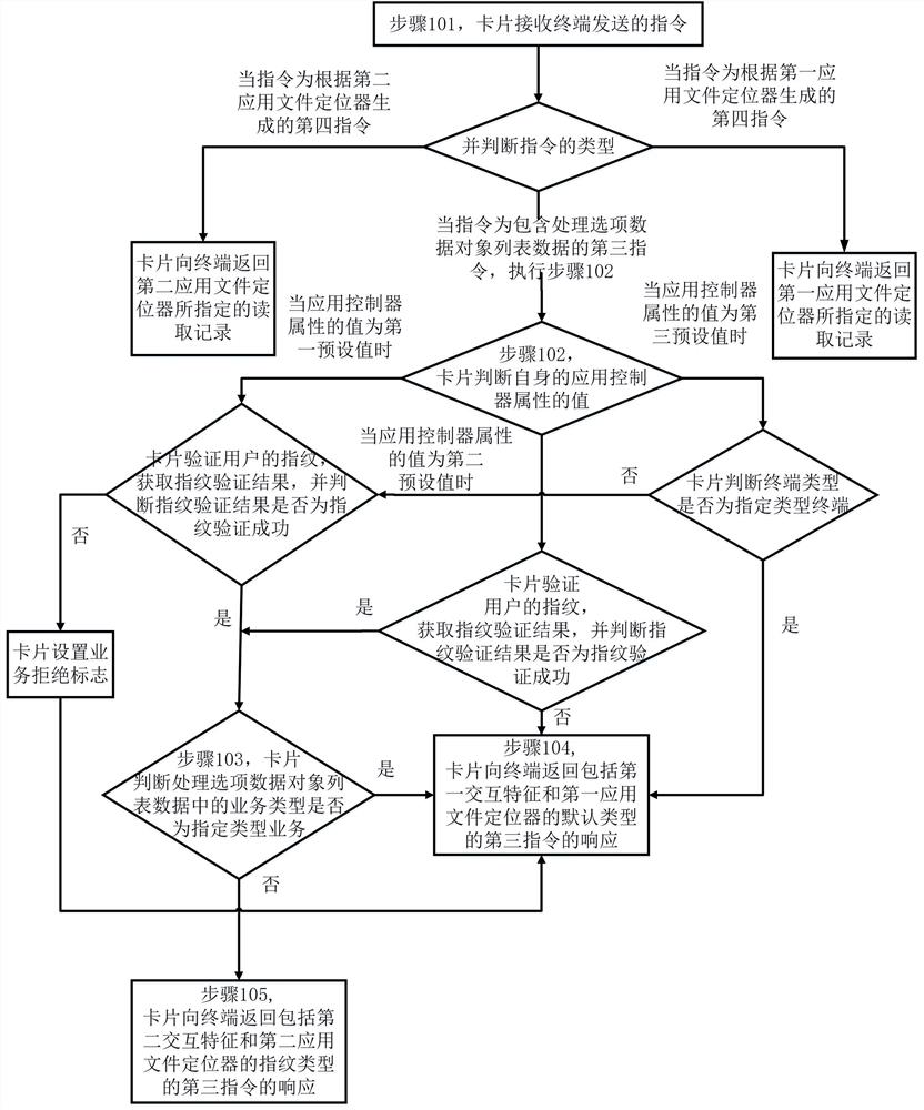 Method for realizing fingerprint card and fingerprint card