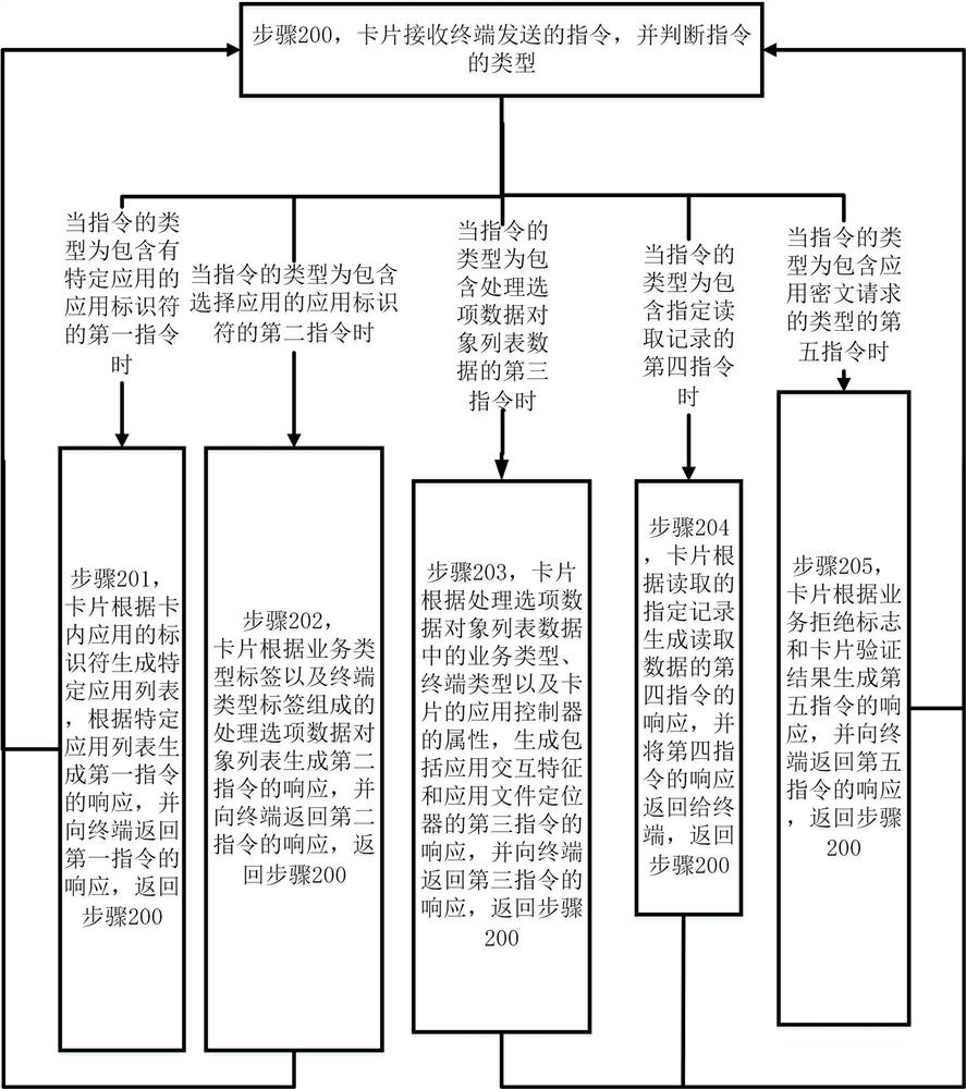 Method for realizing fingerprint card and fingerprint card