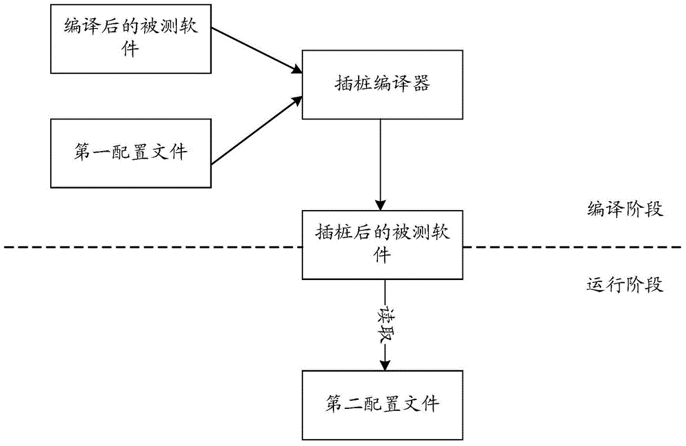 Software test method and system