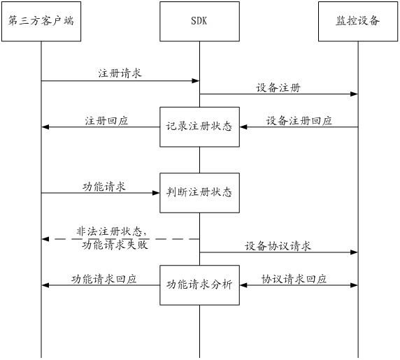 Method for self-adaptive support of more pieces of monitoring equipment