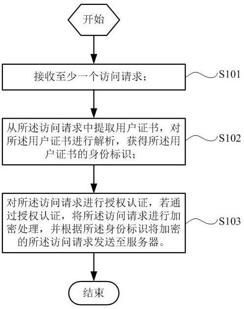 Router intranet access method, system and equipment and readable storage medium