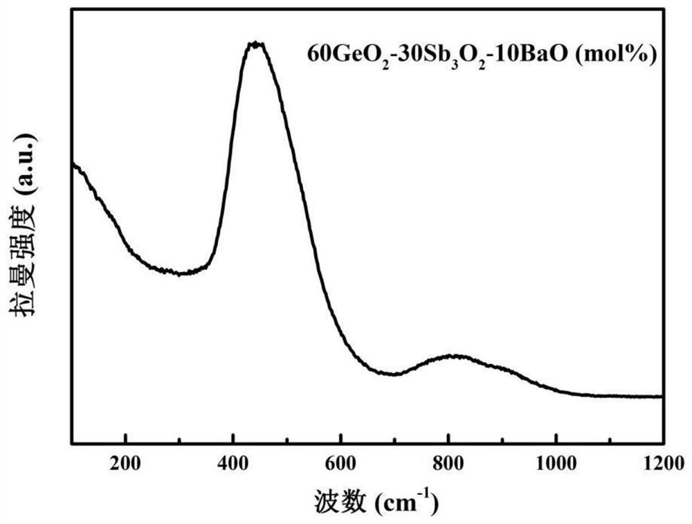 A kind of antimony germanate glass and preparation method thereof