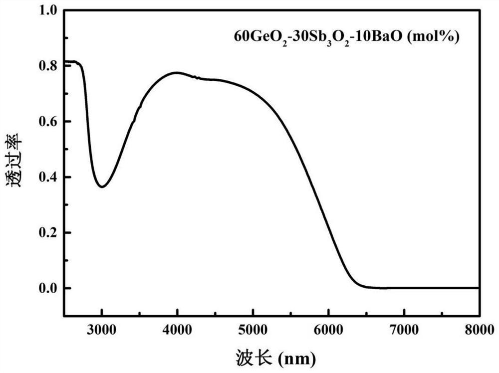 A kind of antimony germanate glass and preparation method thereof