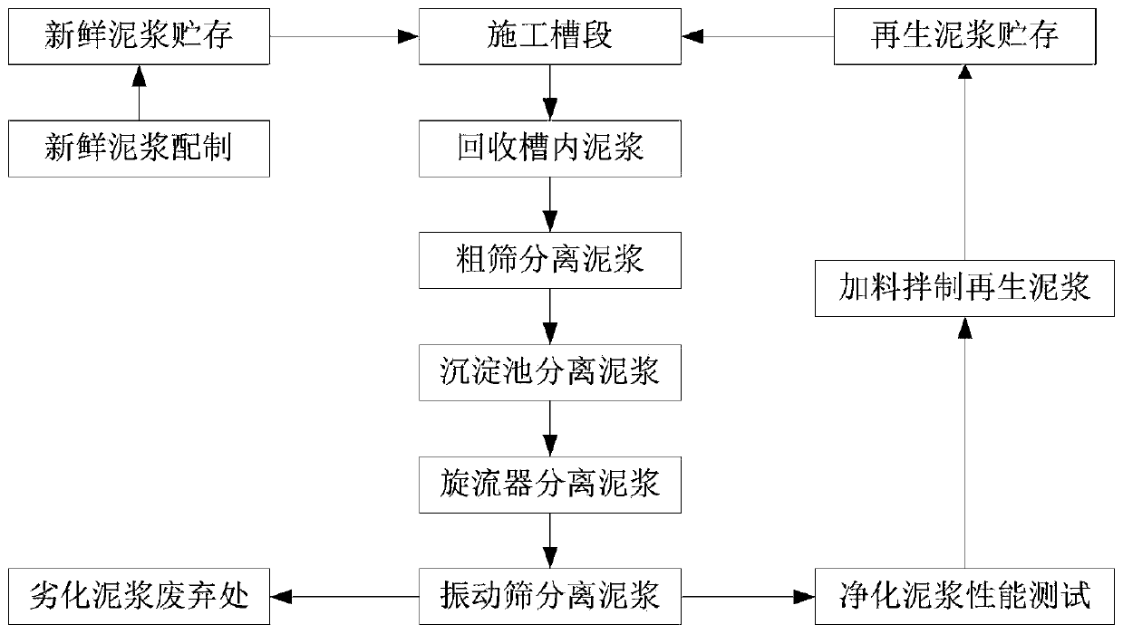 Construction method of underground diaphragm wall of railway transit engineering