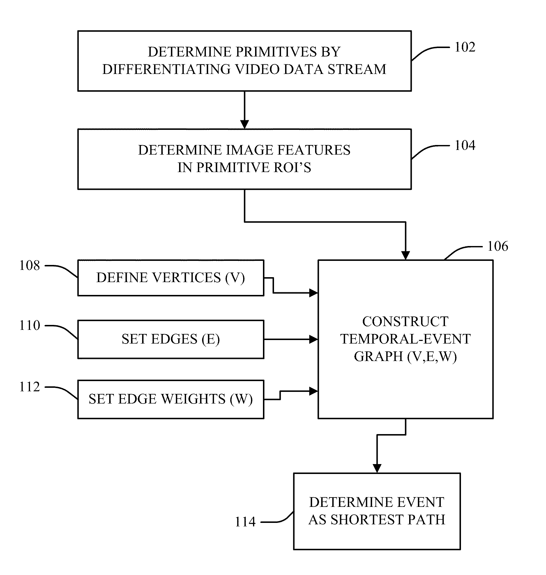 Sequential event detection from video