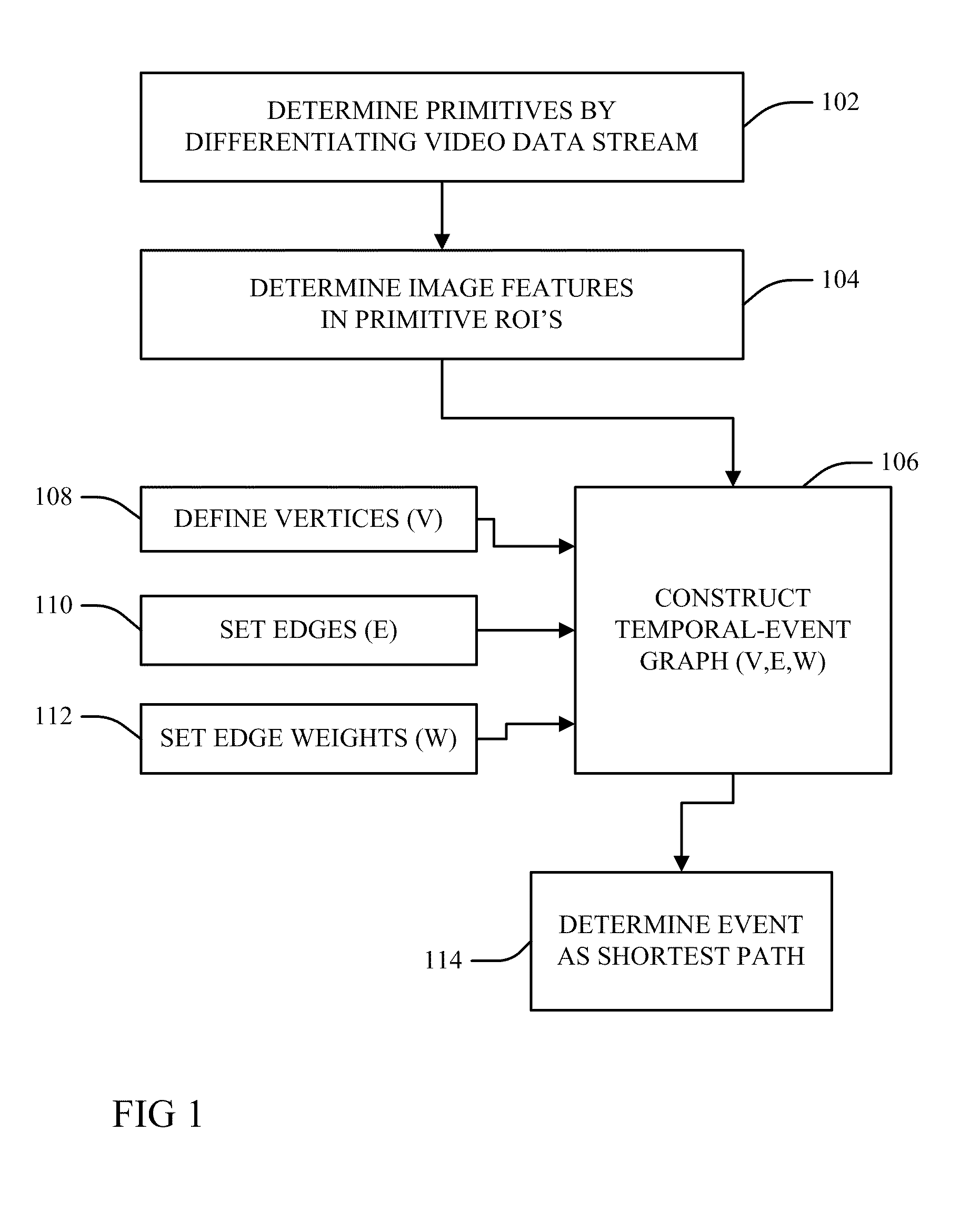 Sequential event detection from video